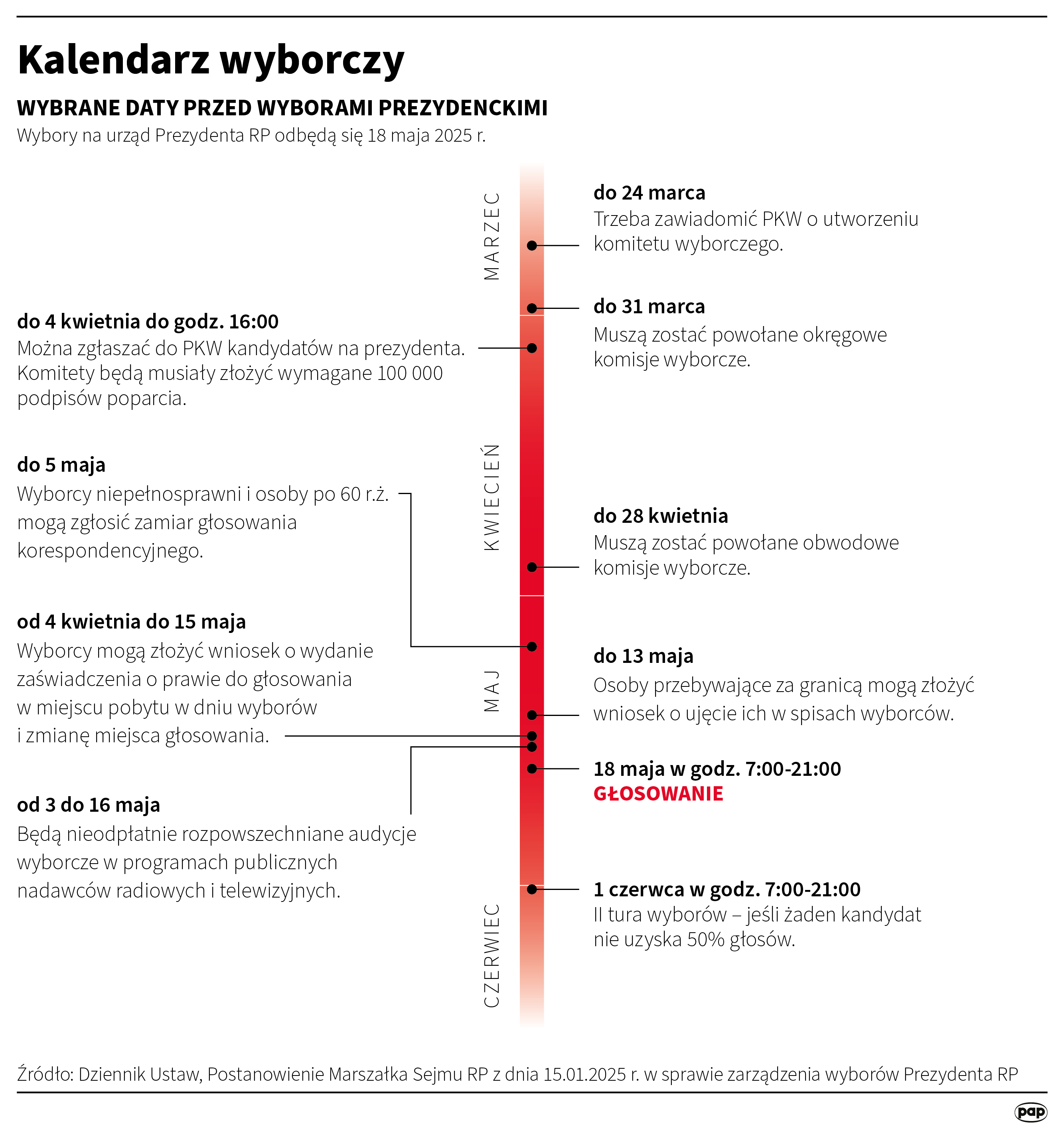 Wybrane daty i czynności związane z organizacją wyborów prezydenckich w 2025 roku